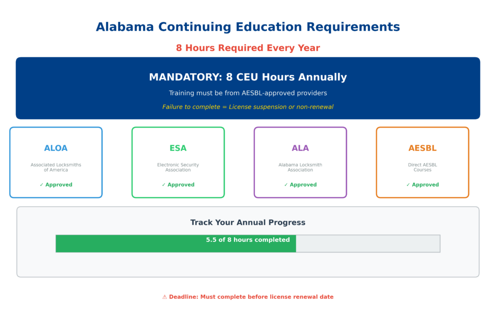 Continuing education requirements