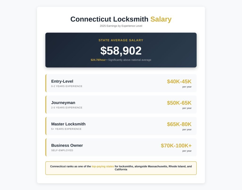 How Much Do Locksmiths Make in Connecticut in 2026